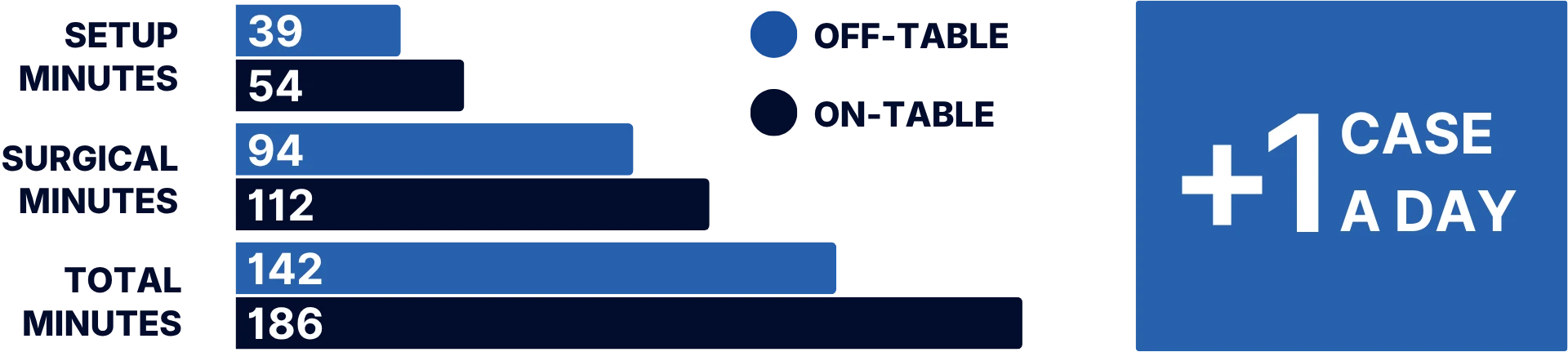 Slide titled “Peer-Reviewed Evidence” showing operational efficiency of off-table techniques in direct anterior hip replacement. Text states off-table techniques reduce operating room time by 43 minutes per case, enabling one additional case per day. A bar chart compares off-table versus on-table times for setup, surgical time, and total room time, with off-table lower in all categories. A blue callout reads “+1 case a day.” Reference listed at bottom.