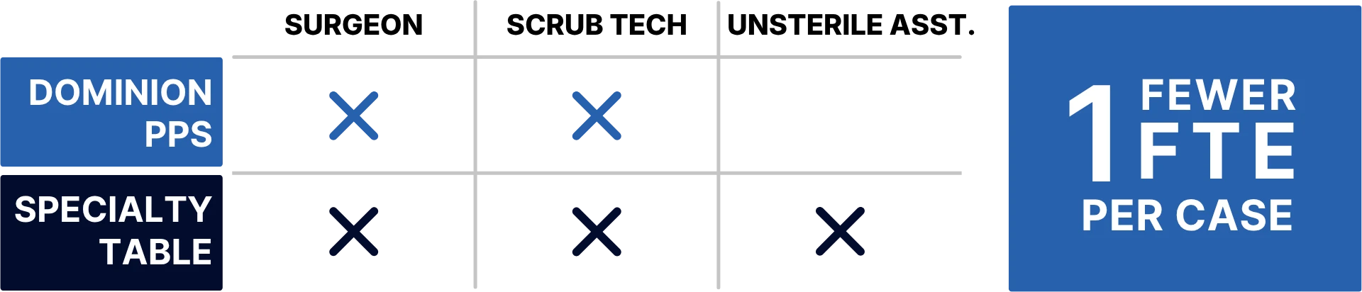 Slide titled “Peer-Reviewed Evidence” showing staffing efficiency of the off-table technique. Text states the off-table technique eliminates the need for an unsterile assistant to operate the table. A comparison chart shows Dominion PPS requires only surgeon and scrub tech, while a traction table requires surgeon, scrub tech, and unsterile assistant. A blue callout reads “1 fewer FTE per case.” Reference listed at bottom.
