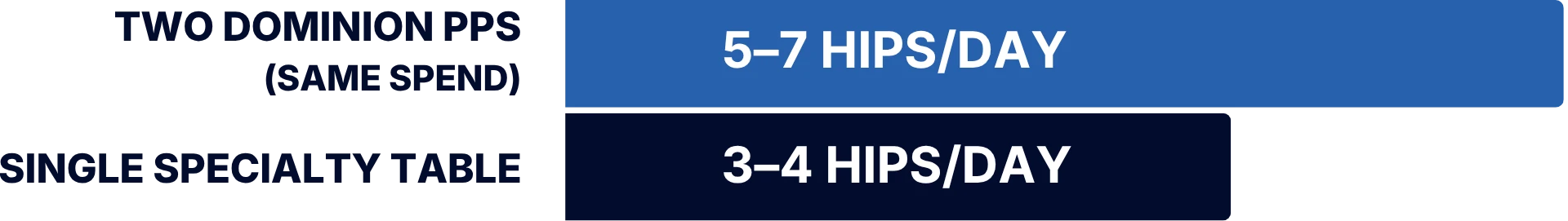 Slide titled “Peer-Reviewed Evidence” showing financial impact of off-table hip procedures. Text states revenue per additional hip in an ASC is approximately $3,000–$7,000. A comparison graphic shows two Dominion PPS systems can support 5–7 hips per day versus 3–4 hips per day with a single traction table. References are listed at the bottom.